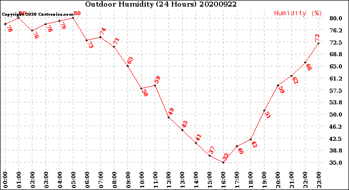 Milwaukee Weather Outdoor Humidity<br>(24 Hours)