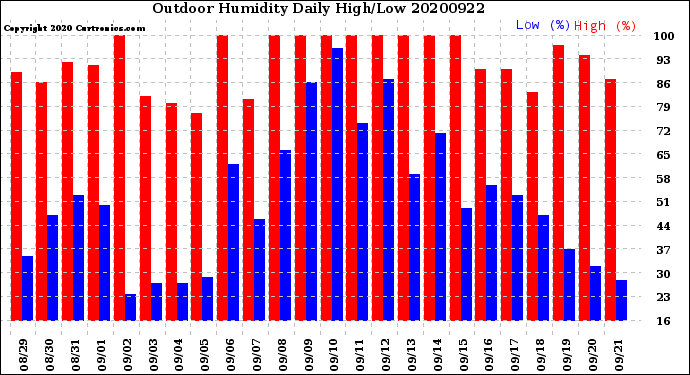 Milwaukee Weather Outdoor Humidity<br>Daily High/Low