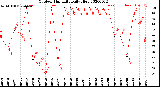 Milwaukee Weather Outdoor Humidity<br>Daily High