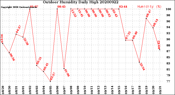 Milwaukee Weather Outdoor Humidity<br>Daily High