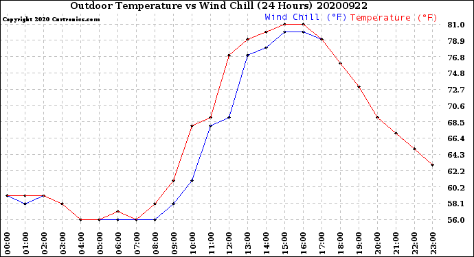Milwaukee Weather Outdoor Temperature<br>vs Wind Chill<br>(24 Hours)