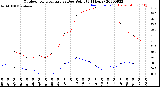 Milwaukee Weather Outdoor Temperature<br>vs Dew Point<br>(24 Hours)