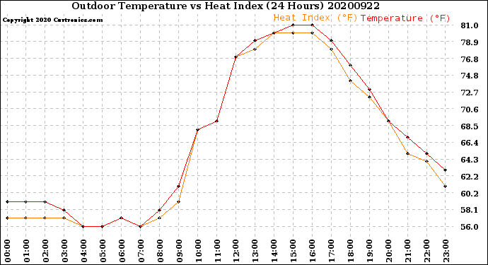 Milwaukee Weather Outdoor Temperature<br>vs Heat Index<br>(24 Hours)