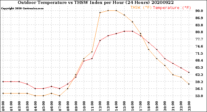 Milwaukee Weather Outdoor Temperature<br>vs THSW Index<br>per Hour<br>(24 Hours)
