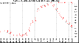 Milwaukee Weather Outdoor Temperature<br>per Hour<br>(24 Hours)