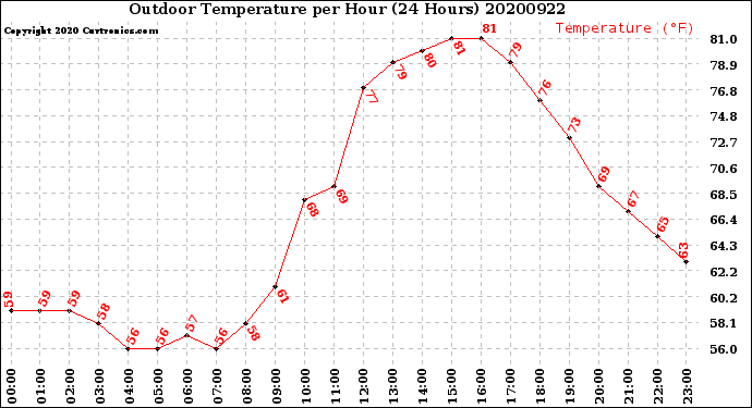 Milwaukee Weather Outdoor Temperature<br>per Hour<br>(24 Hours)