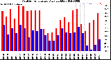 Milwaukee Weather Outdoor Temperature<br>Daily High/Low