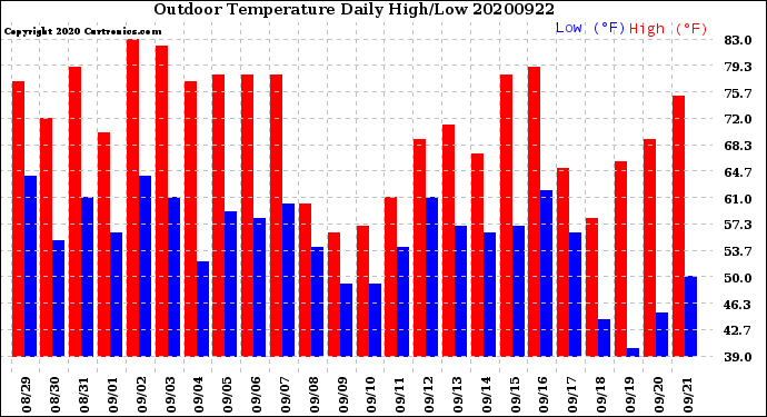 Milwaukee Weather Outdoor Temperature<br>Daily High/Low