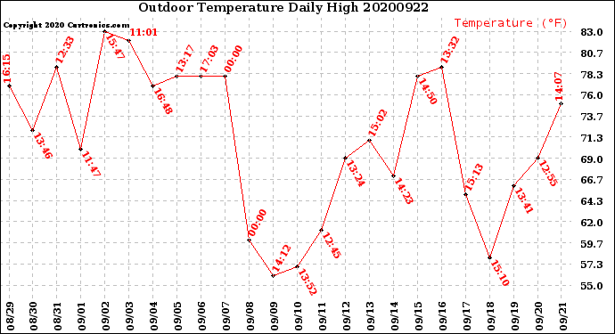 Milwaukee Weather Outdoor Temperature<br>Daily High