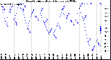 Milwaukee Weather Outdoor Temperature<br>Daily Low