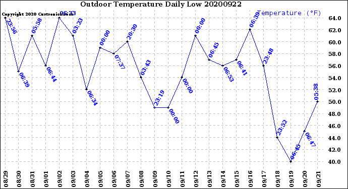 Milwaukee Weather Outdoor Temperature<br>Daily Low