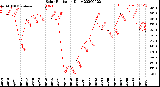 Milwaukee Weather Solar Radiation<br>Daily