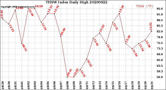 Milwaukee Weather THSW Index<br>Daily High