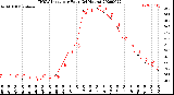 Milwaukee Weather THSW Index<br>per Hour<br>(24 Hours)