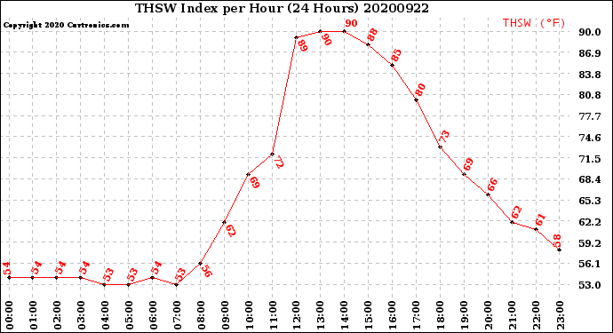Milwaukee Weather THSW Index<br>per Hour<br>(24 Hours)