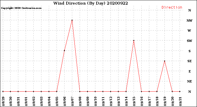 Milwaukee Weather Wind Direction<br>(By Day)