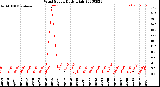 Milwaukee Weather Wind Speed<br>Daily High