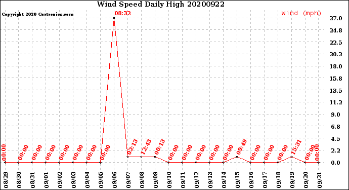 Milwaukee Weather Wind Speed<br>Daily High