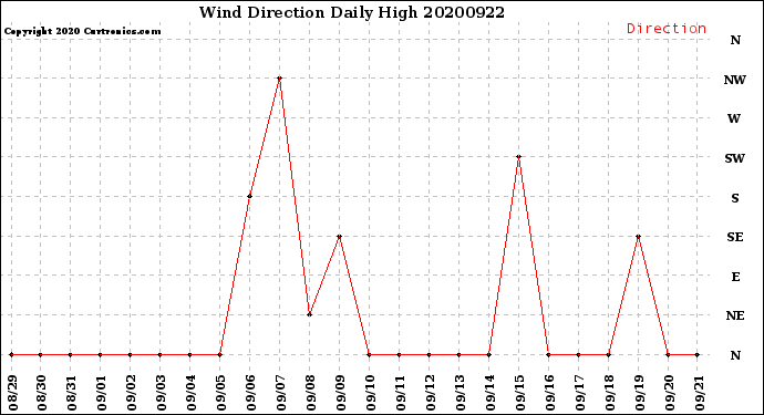 Milwaukee Weather Wind Direction<br>Daily High