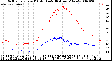 Milwaukee Weather Outdoor Temp / Dew Point<br>by Minute<br>(24 Hours) (Alternate)