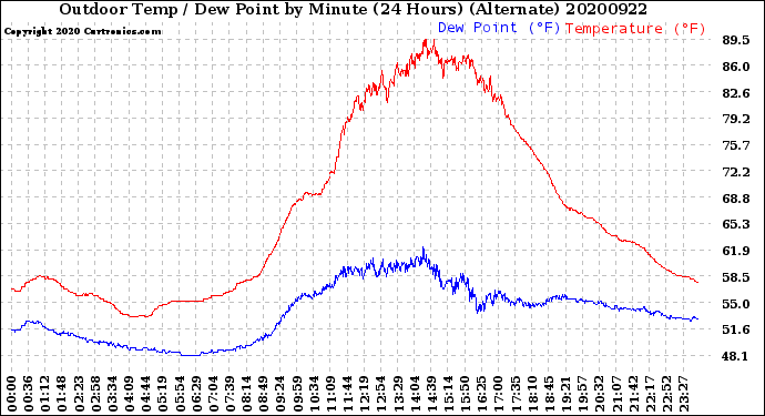 Milwaukee Weather Outdoor Temp / Dew Point<br>by Minute<br>(24 Hours) (Alternate)