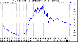 Milwaukee Weather Dew Point<br>by Minute<br>(24 Hours) (Alternate)