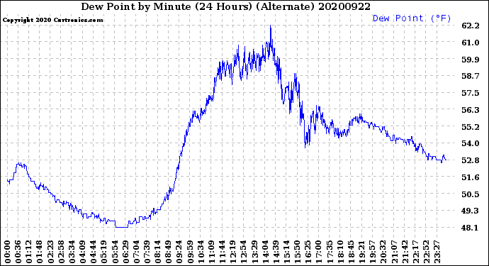 Milwaukee Weather Dew Point<br>by Minute<br>(24 Hours) (Alternate)
