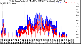 Milwaukee Weather Wind Speed/Gusts<br>by Minute<br>(24 Hours) (Alternate)