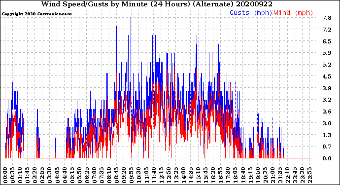 Milwaukee Weather Wind Speed/Gusts<br>by Minute<br>(24 Hours) (Alternate)