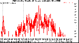 Milwaukee Weather Wind Speed<br>by Minute<br>(24 Hours) (Alternate)