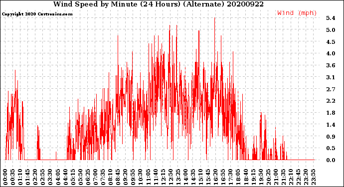 Milwaukee Weather Wind Speed<br>by Minute<br>(24 Hours) (Alternate)