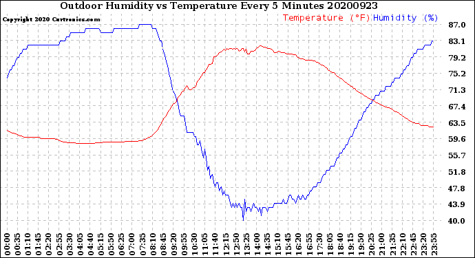 Milwaukee Weather Outdoor Humidity<br>vs Temperature<br>Every 5 Minutes
