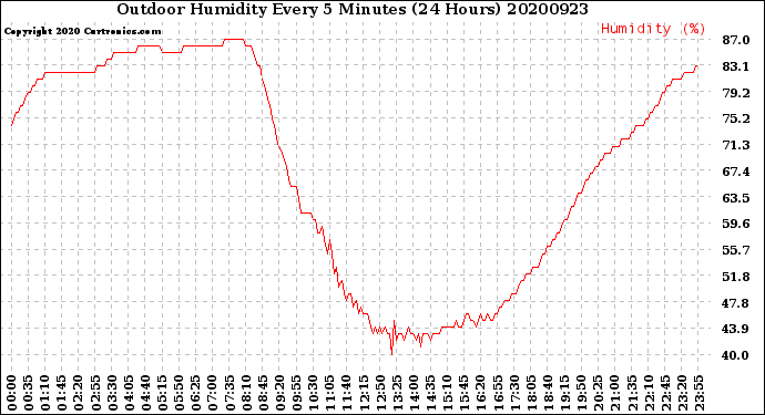 Milwaukee Weather Outdoor Humidity<br>Every 5 Minutes<br>(24 Hours)