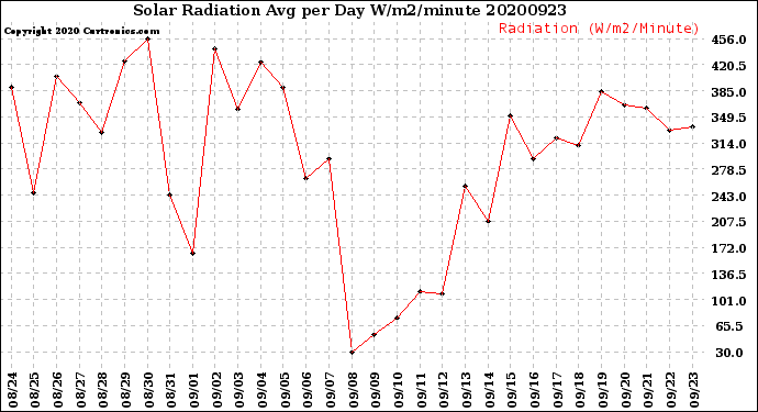 Milwaukee Weather Solar Radiation<br>Avg per Day W/m2/minute