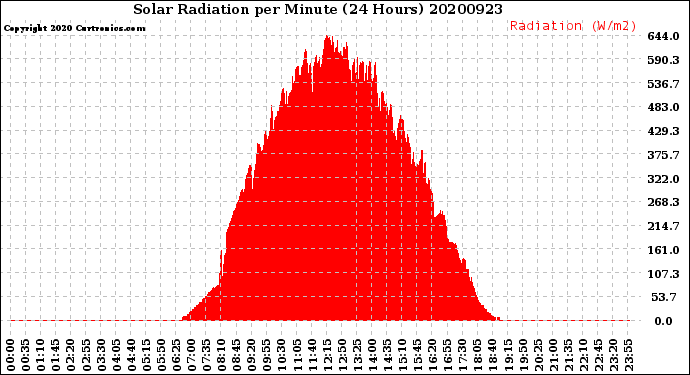 Milwaukee Weather Solar Radiation<br>per Minute<br>(24 Hours)