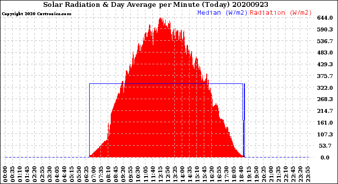 Milwaukee Weather Solar Radiation<br>& Day Average<br>per Minute<br>(Today)