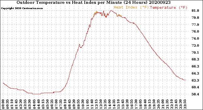 Milwaukee Weather Outdoor Temperature<br>vs Heat Index<br>per Minute<br>(24 Hours)