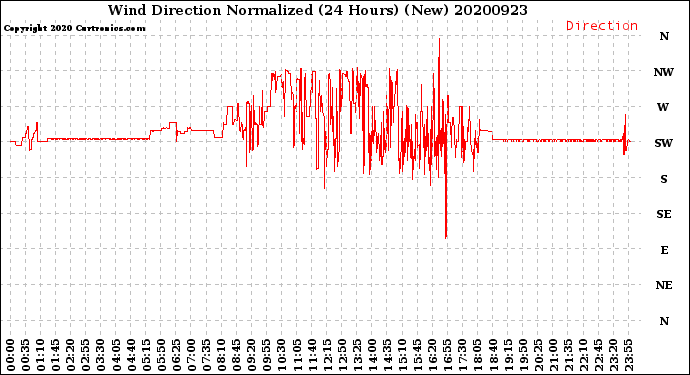 Milwaukee Weather Wind Direction<br>Normalized<br>(24 Hours) (New)