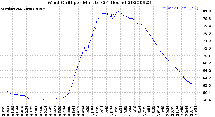 Milwaukee Weather Wind Chill<br>per Minute<br>(24 Hours)