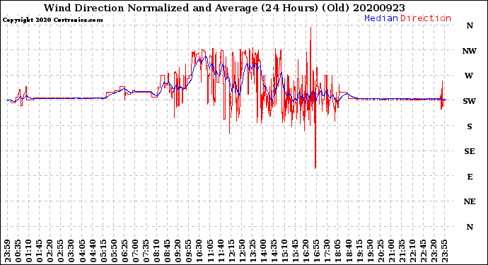 Milwaukee Weather Wind Direction<br>Normalized and Average<br>(24 Hours) (Old)