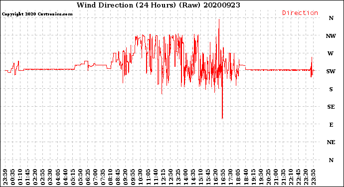 Milwaukee Weather Wind Direction<br>(24 Hours) (Raw)