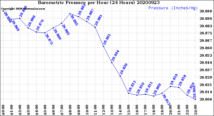 Milwaukee Weather Barometric Pressure<br>per Hour<br>(24 Hours)