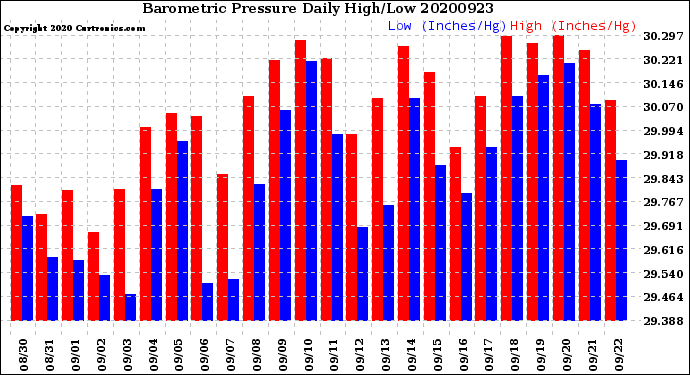 Milwaukee Weather Barometric Pressure<br>Daily High/Low