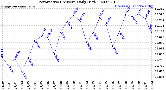 Milwaukee Weather Barometric Pressure<br>Daily High