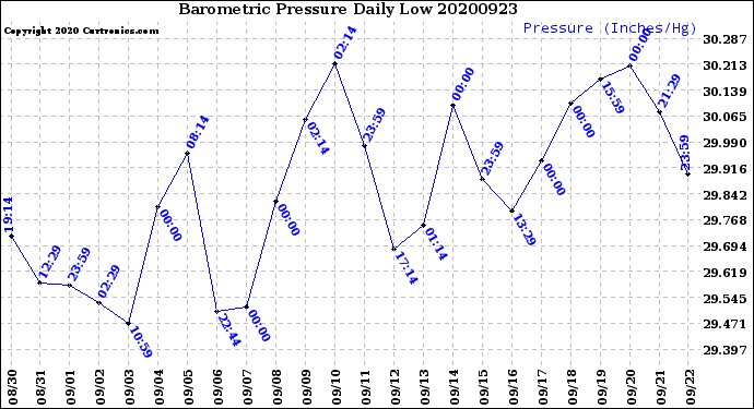 Milwaukee Weather Barometric Pressure<br>Daily Low