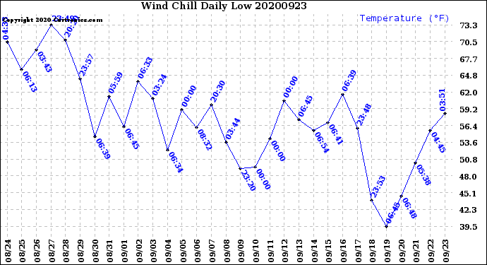 Milwaukee Weather Wind Chill<br>Daily Low