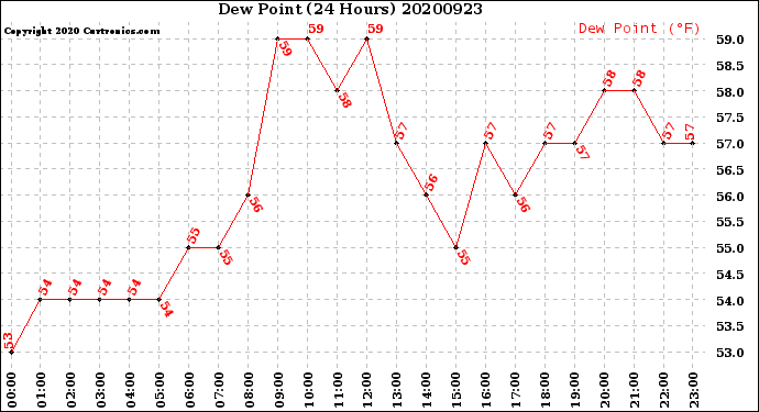 Milwaukee Weather Dew Point<br>(24 Hours)