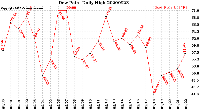Milwaukee Weather Dew Point<br>Daily High