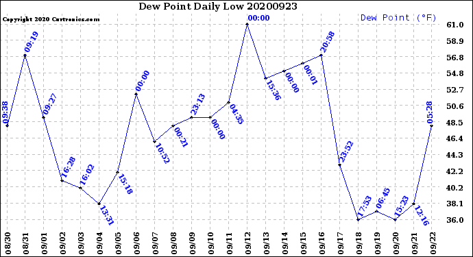 Milwaukee Weather Dew Point<br>Daily Low