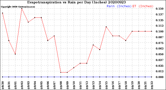 Milwaukee Weather Evapotranspiration<br>vs Rain per Day<br>(Inches)